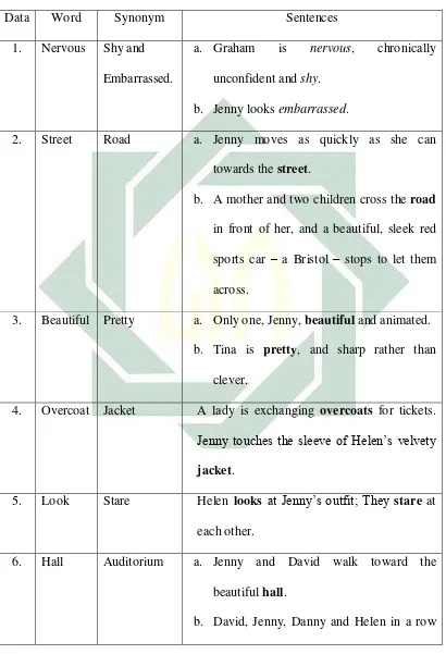 Table 4.3 Finding of Synonym 
