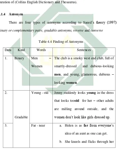 Table 4.4 Finding of Antonyms 