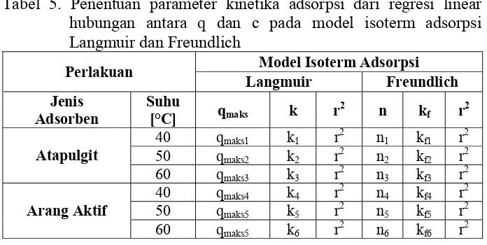 Tabel 5. Penentuan parameter kinetika adsorpsi dari regresi linear 