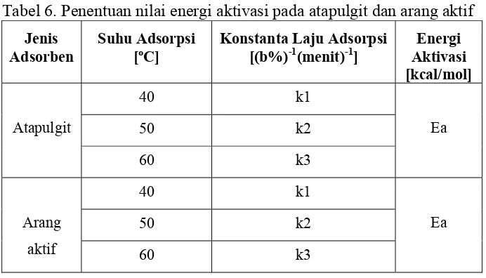 Tabel 6. Penentuan nilai energi aktivasi pada atapulgit dan arang aktif 