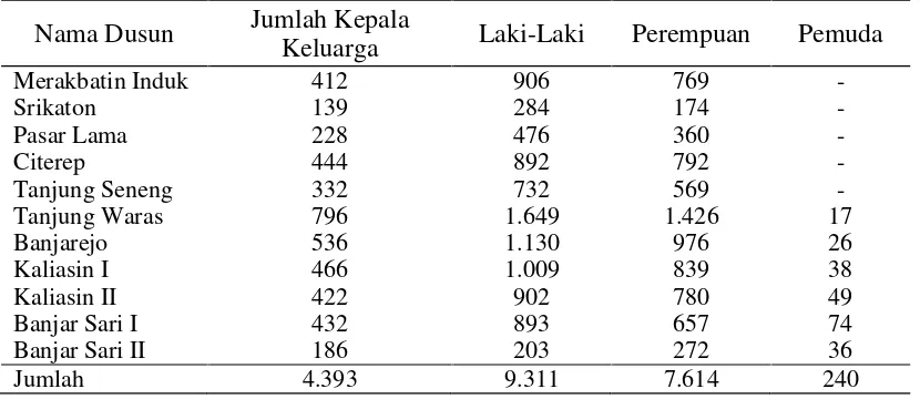Tabel 7.  Jumlah pemuda yang bekerja di sektor pertanian berdasarkan dusun di Desa MerakBatin tahun 2008 (Jiwa).