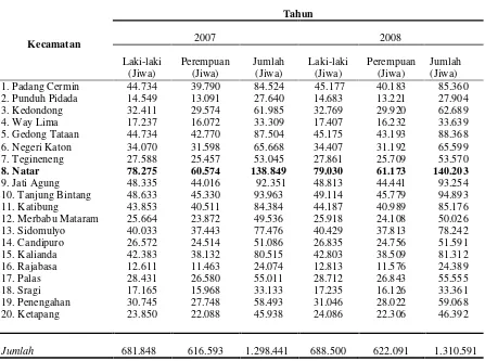 Tabel 3. Banyaknya tenaga kerja berdasarkan jenis kelamin per kecamatan di KabupatenLampung Selatan tahun 2007--2008.