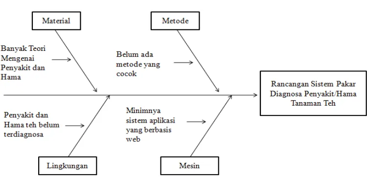 Gambar 3.1 Diagram Ishikawa 