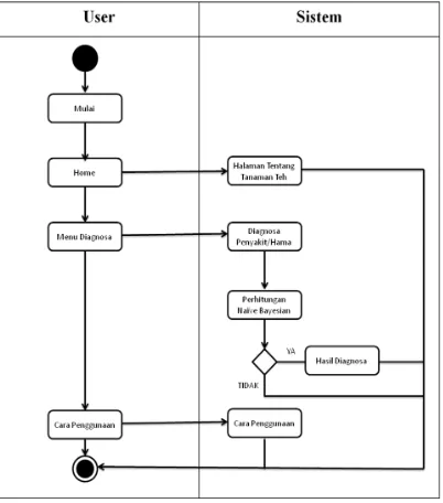 Gambar 3.3 Activity Diagram Sistem 
