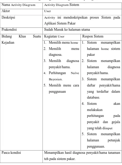 Tabel 3.1 Keterangan Bagian Rancangan Activity Diagram Sistem 