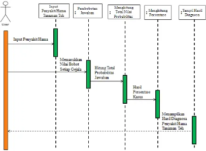 Gambar 3.5 Sequence Diagram Sistem Pakar Penyakit/Hama Tanaman Teh 