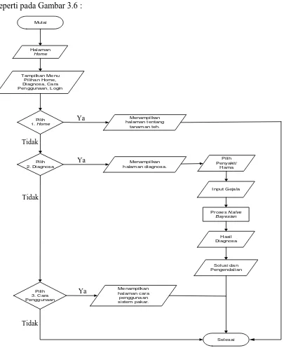 Gambar 3.6 Flowchart Sistem Pakar 