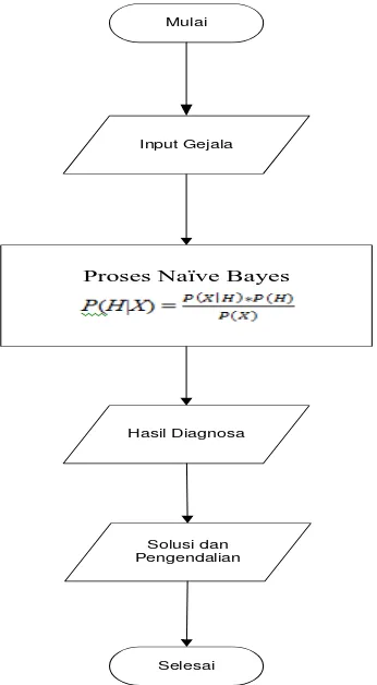 Gambar 3.7 Flowchart Proses Naïve Bayesian 