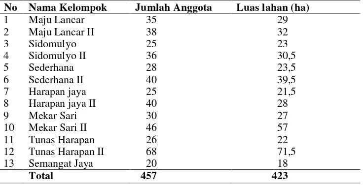 Tabel 3. Daftar Anggota GAPOKTAN Tani Makmur.
