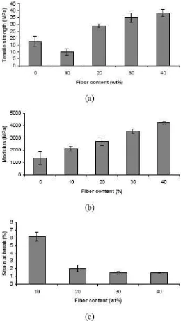 Figure 1.1 (a) tensile strength, (b) tensile modulus, and (c) strain at break results of p-PLA and p-PLA/KBF composites at various fiber contents [6]