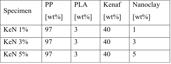 Table 2.3 Composition of 1, 3, 5 wt% of nanoclay loading on composite material specimen 