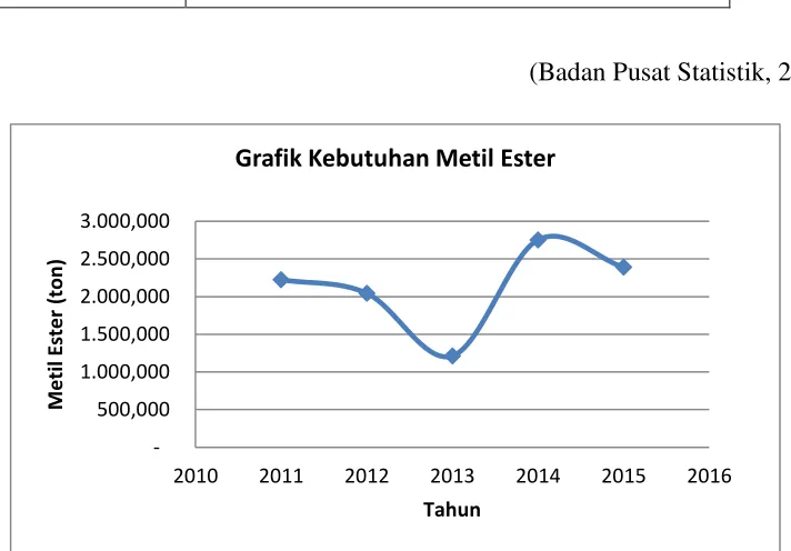 Grafik Kebutuhan Metil Ester 