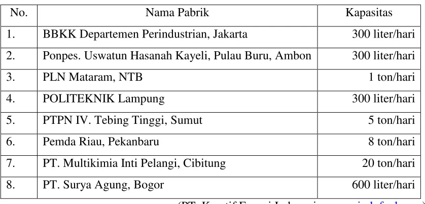 Tabel 1.2 Data pabrik biodiesel dari minyak jarak di Indonesia. 