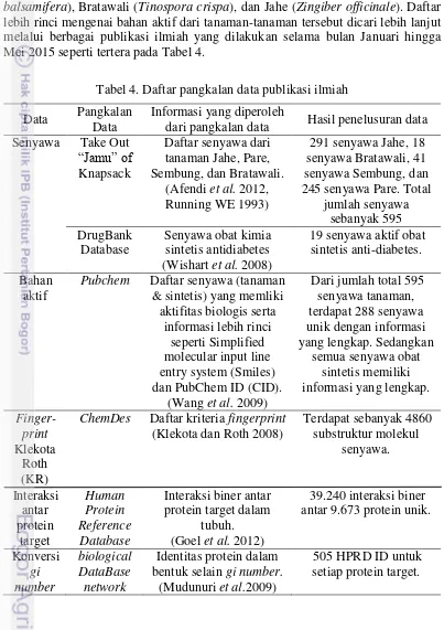 Tabel 4. Daftar pangkalan data publikasi ilmiah 