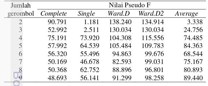 Tabel 5. Nilai pseudo-F dari berbagai metode dan jumlah gerombol 