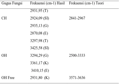 Table 4.2Interpretasi Gugus Fungsi Senyawa Hasil Analisis FT-IR 