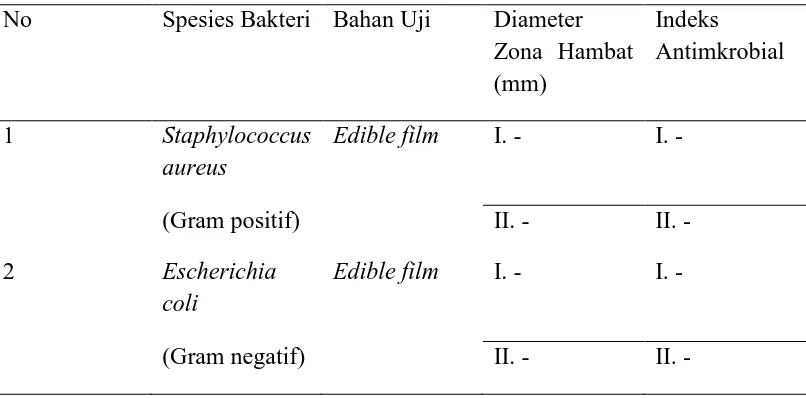 Tabel 4.4 Hasil Pengukuran diameter zona hambat beberapa kultur bakteri oleh  