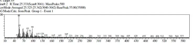 Gambar 20. Spektrum massa puncak 2 senyawa hasil hidrasi vanilaseton 