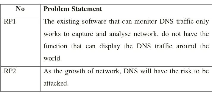 Table 1.1: Research Problem for Google Maps with DNS network traffic monitor 