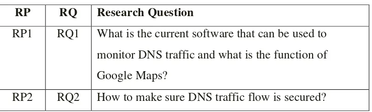 Table 1.3: Research Objectives for Google Maps with DNS network traffic monitor 