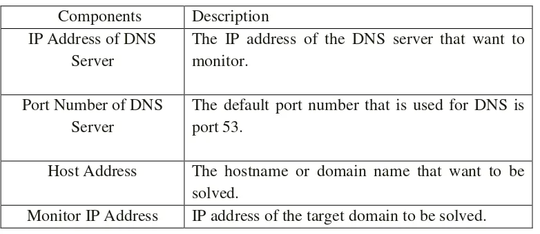 Table 2.1: Components to monitor DNS traffic for Google Maps with DNS network traffic monitor 