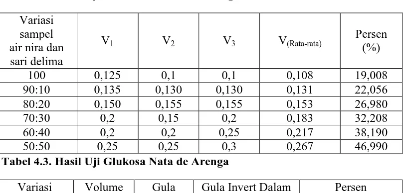 Tabel 4.1. Hasil  Uji Kadar Serat Nata de Arenga 