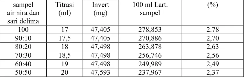Tabel 4.4. Hasil Perhitungan Kadar Serat, Vitamin C dan Kadar Gula Sebelum dan Sesudah Penambahan Sari Buah Delima 