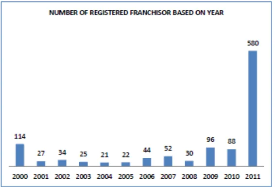 Figure 1.0: Number of Registered Franchisor Based on Year 