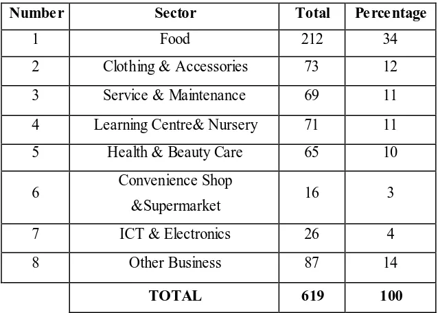 Table 1.0: List of Franchisor Based on Sector Year 2012 