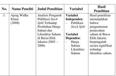 Tabel 2.1 Tinjauan Penelitian Terdahulu 