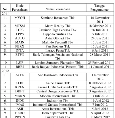 Tabel 3.1 Daftar Perusahaan yang Melakukan 