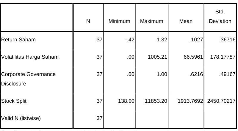 Tabel 4.1 Statistik Deskriptif 