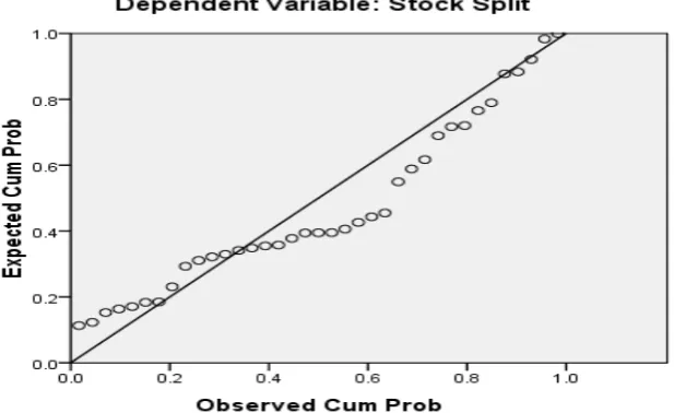 Gambar 4.2 Normal Probability Plot 