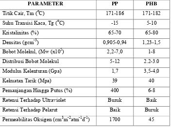 Tabel 1. Sifat fisik dan kimia polipropilen (PP) dan poly-β-hydroxybutyrate (PHB)  