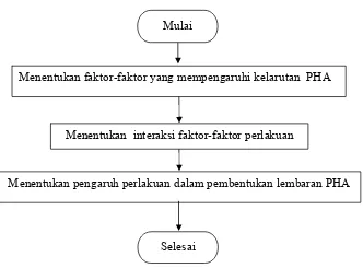 Gambar 11. Diagram alir tahapan penelitian 