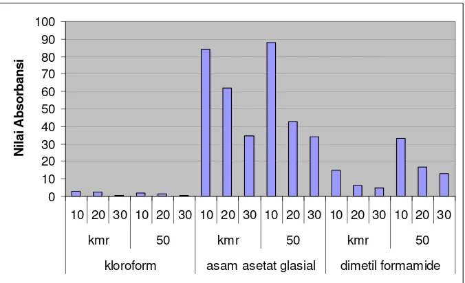 Gambar 15. Histogram hubungan antara jenis pelarut, perbandingan PHA-pelarut dan suhu dengan nilai absorbansi 