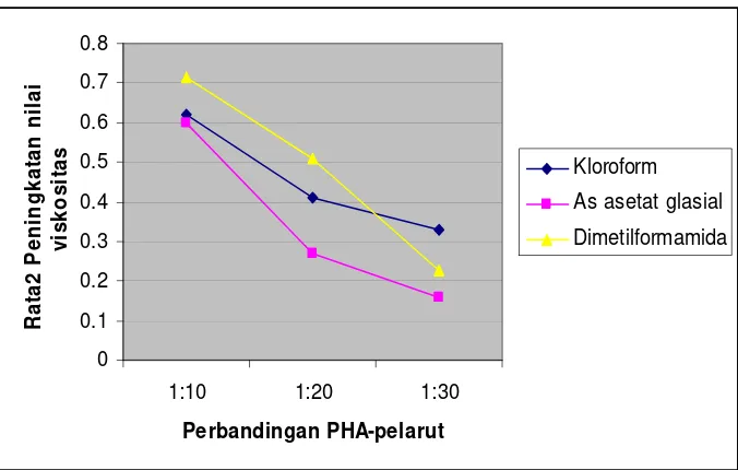 Gambar 23. Grafik interaksi antara jenis pelarut dengan perbandingan PHA-pelarut terhadap peningkatan nilai viskositas 