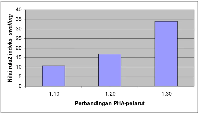 Gambar 26.  Histogram hasil uji lanjut perbandingan PHA-pelarut terhadap nilai indeks swelling 