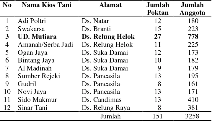 Tabel 5.  Jumlah Kelompok Tani (Poktan) berdasarkan Gapoktan WilayahDistribusi Kios Tani di Kecamatan Natar.