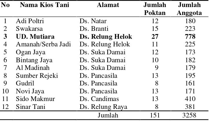 Tabel 5. Jumlah kelompok tani (Poktan) berdasarkan gapoktan wilayahdistribusi kios tani di Kecamatan Natar.