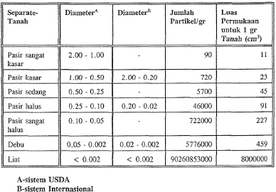Tabel I. Klasifikasi Partikel-partikel Taniah Menurut Sistem USDA dan Sistem Internasional 