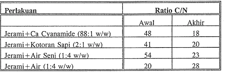 Tabel 3. Ratio C/N Pada Awal dan Akhir Pembuatan Kompos (Hackenberg (1948) dalam Budi Ta~~gendjaja (1991)) 