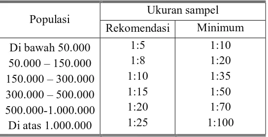 Tabel 1 Rekomendasi ukuran sampel survai (Tamin, 2000) 