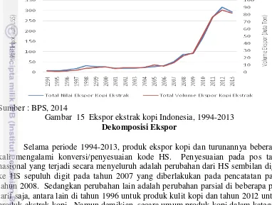 Gambar  15  Ekspor ekstrak kopi Indonesia, 1994-2013 