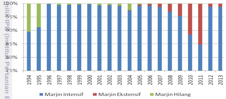 Gambar 16  Komposisi marjin ekspor produk kopi, 1994-2013 