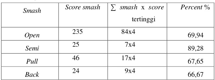 Tabel 4. Tingkat Keberhasilan Smash Pertandingan DIY vs Banten 