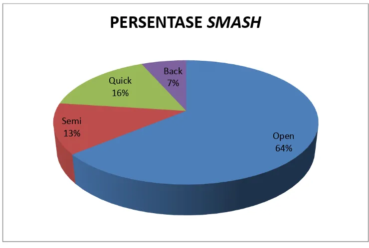 Gambar 8. Diagram Pie Persentase Smash DIY vs. Kalteng 