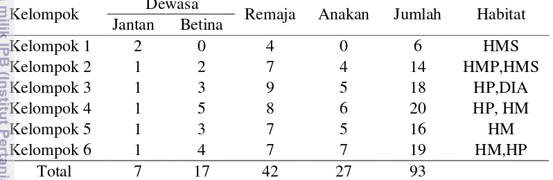 Tabel 3  Populasi lutung jawa di Resort Balanan Taman Nasional Baluran 