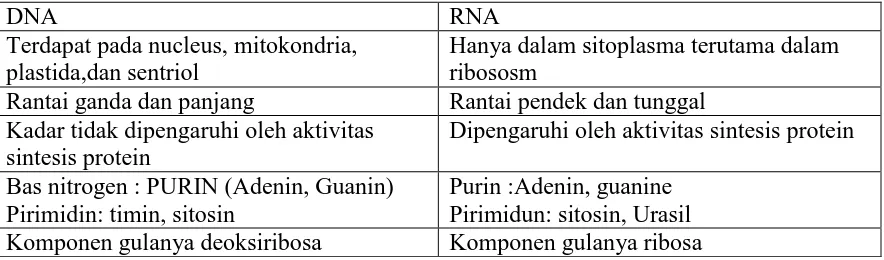 Tabel perbandingan DNA dan RNA  yang benar adalah :  DNA 