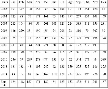 Tabel 3.1  Data Curah Hujan Bulanan 10 Tahun Terakhir  (Stasiun Tuntungan)  
